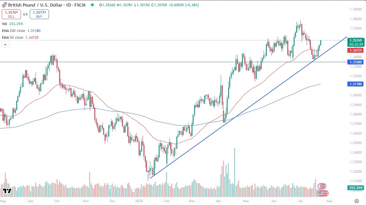 【XM Forex】--GBP/USD Forecast: Bullish Momentum Builds(图1)