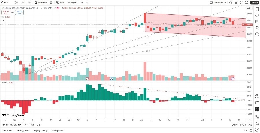 【XM Market Analysis】--Constellation Energy (CEG) Stock Signal: Where is Price Action Headed Next?(图1)