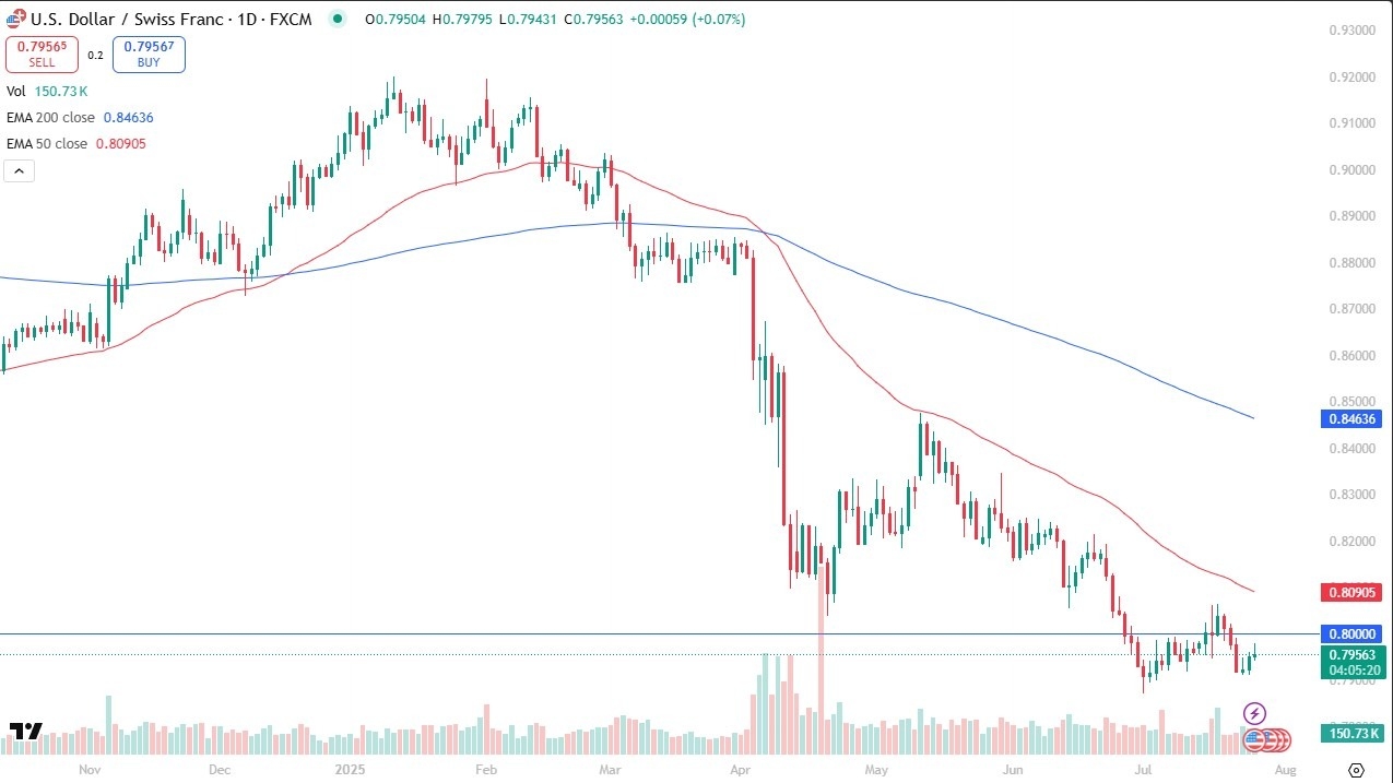【XM Market Analysis】--USD/CHF Forecast: 0.80 Resistance Holds Firm(图1)