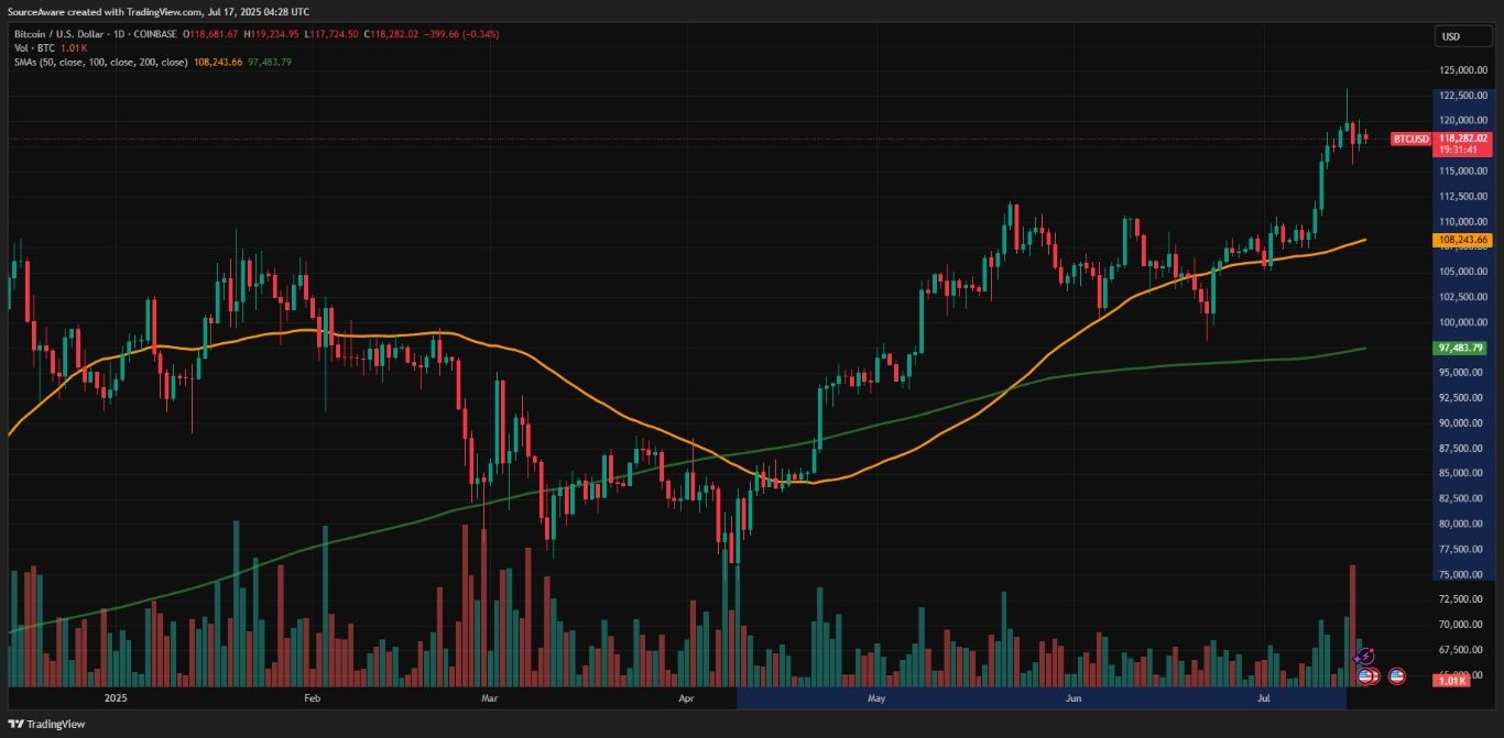 【XM Forex】--Crypto Firing on all Cylinders as Bitcoin Hits New ATH Above $123K, Ether Rallies Above $3,340(图1)
