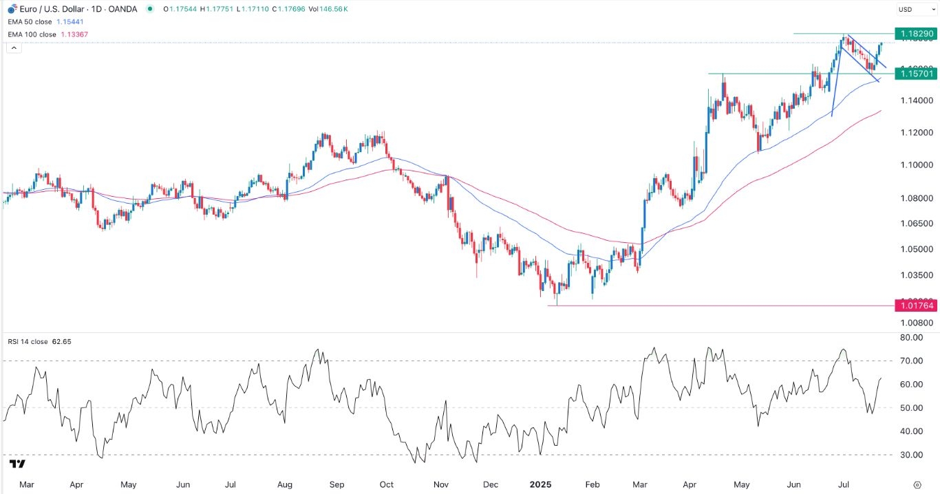 【XM Market Analysis】--EUR/USD Forex Signal: Rallies as Bulls Target 1.200 After ECB Decision(图1)