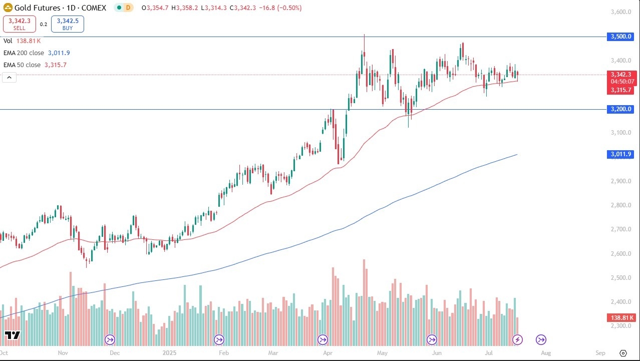 【XM Market Analysis】--Gold Forecast: Trades Sideways Between $3,200 and $3,500 as Market Pauses(图1)