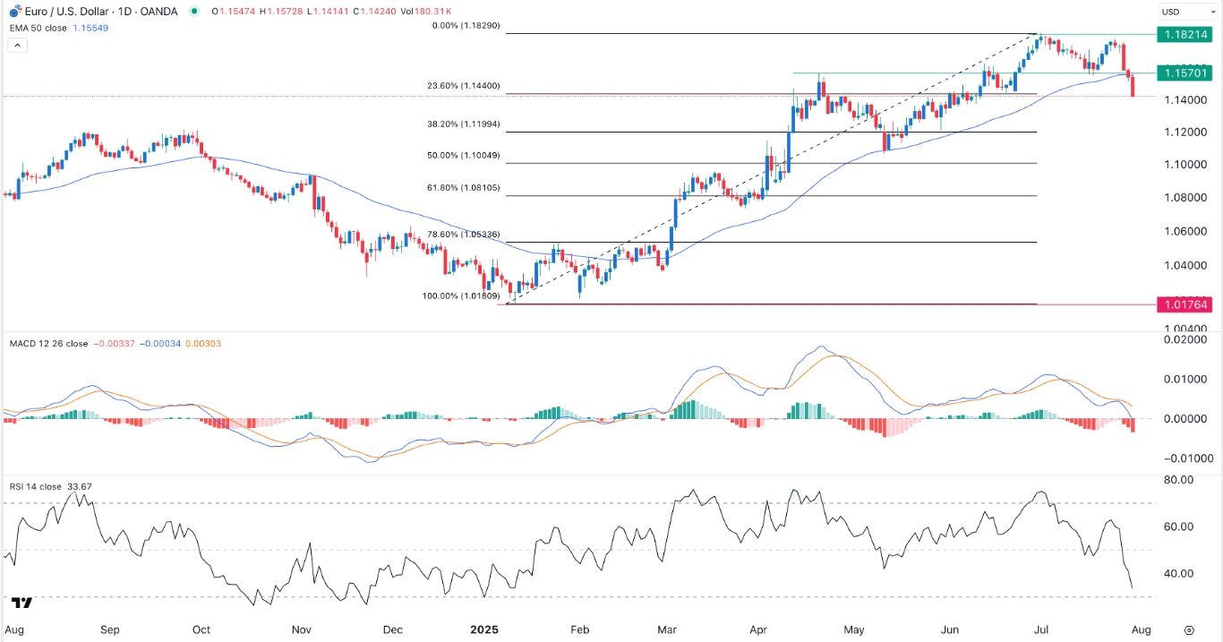 【XM Group】--EUR/USD Forex Signal: Crash Accelerates as Bears Target 1.1200(图1)