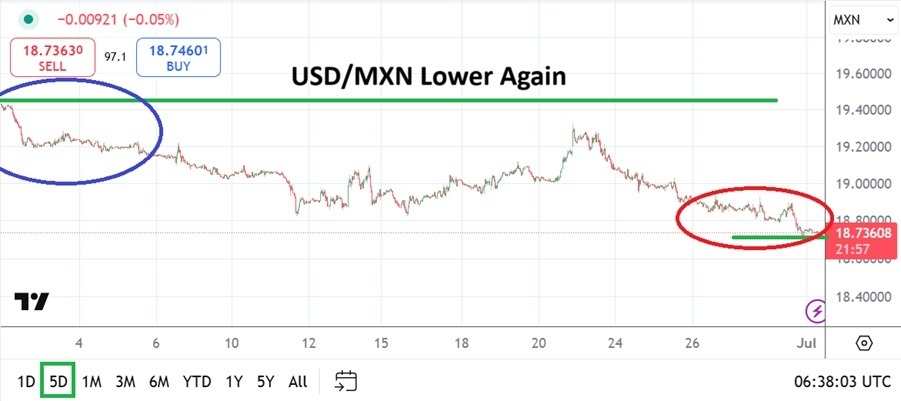 【XM Market Analysis】--USD/MXN Analysis: Speculative Selling www.xmyoume.comes Back into Vogue and Lows(图1)
