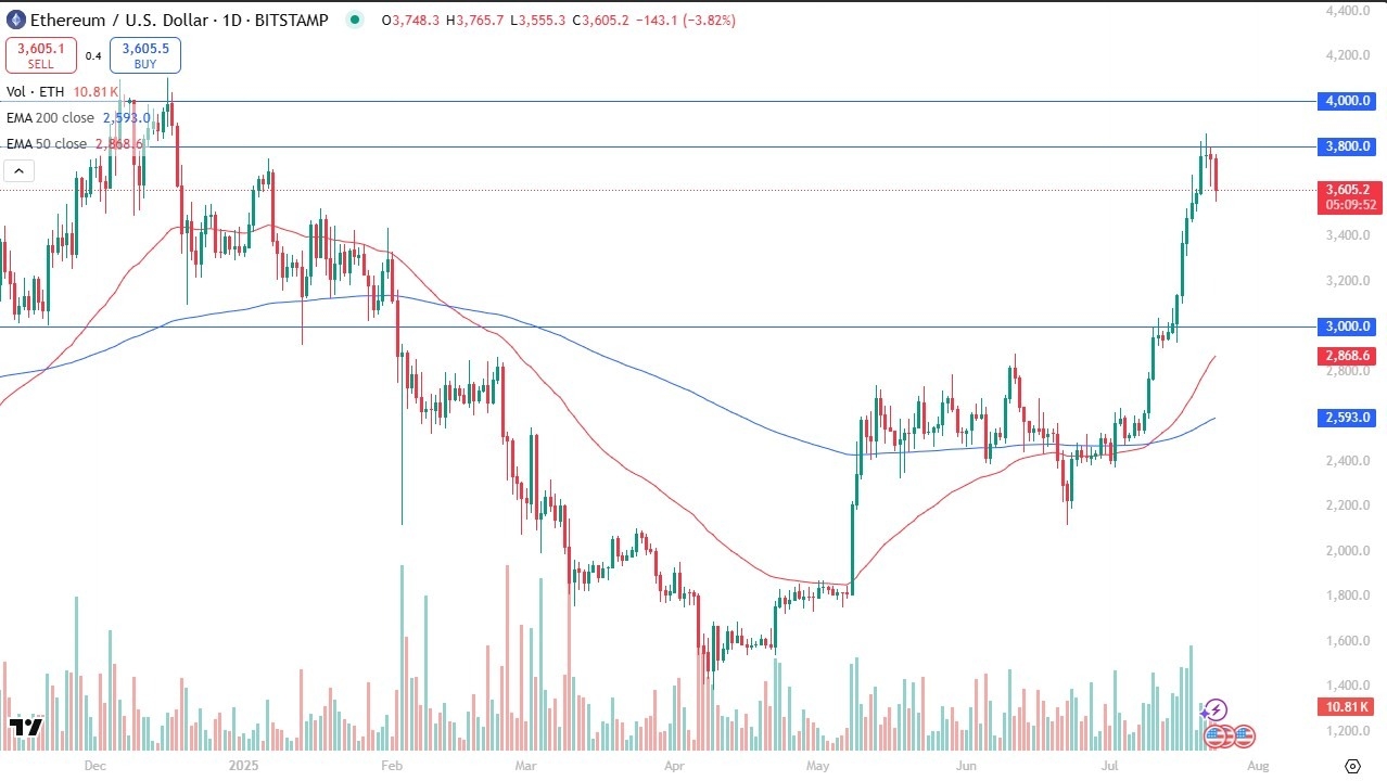 【XM Market Review】--ETH/USD Forecast: Pulls Back After Strong Rally(图1)