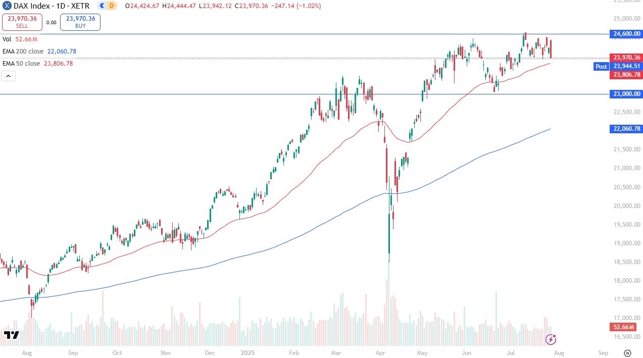 【XM Market Analysis】--Dax Forecast: Market Eyes Support at €23,800(图1)