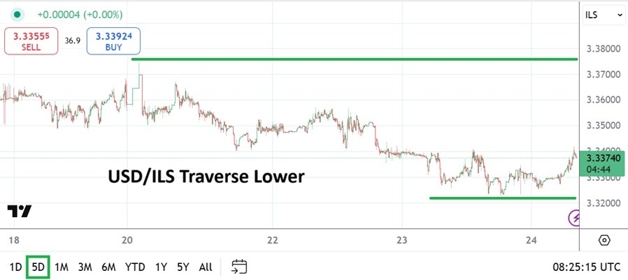 【XM Group】--USD/ILS Analysis: Near-Term Lows Challenged and Speculative Questions(图1)