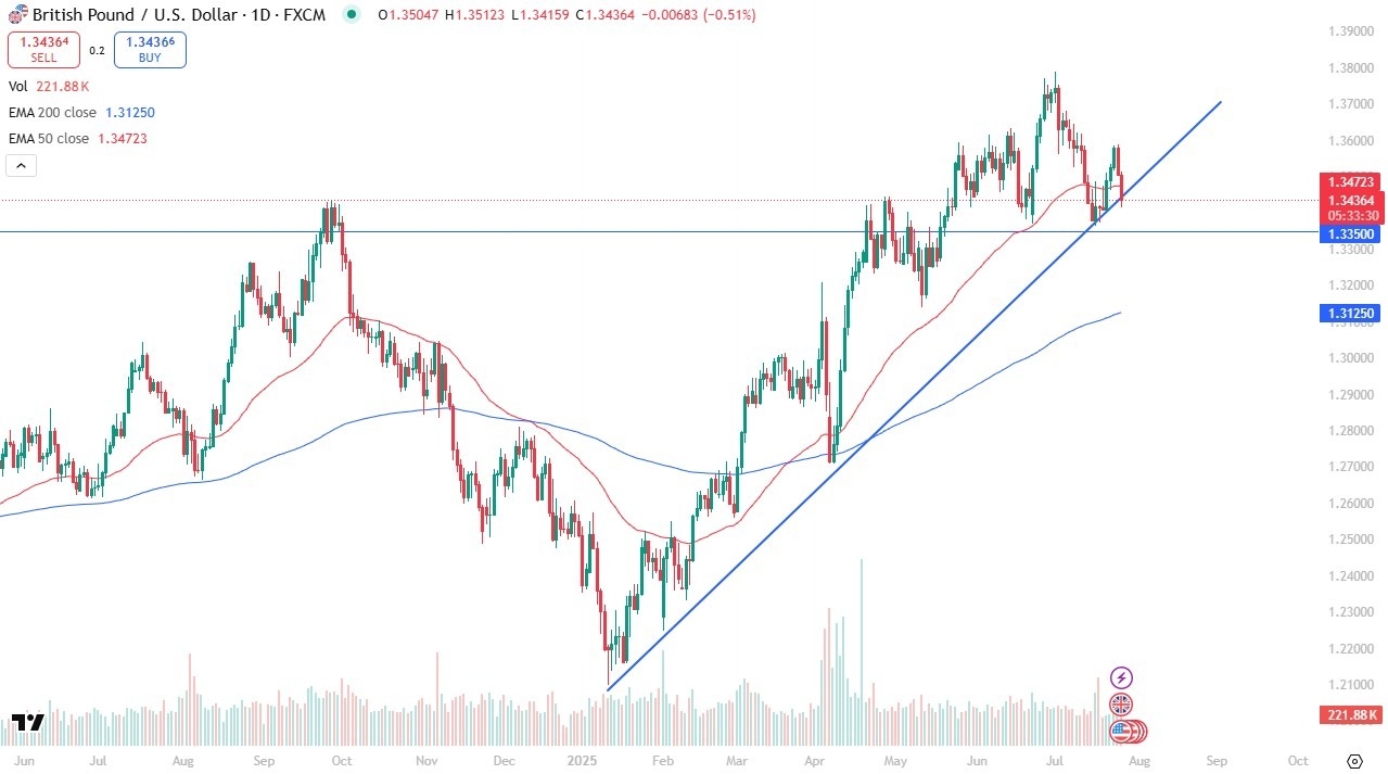 【XM Group】--GBP/USD Forex Signal: Drops During Previous Session(图1)