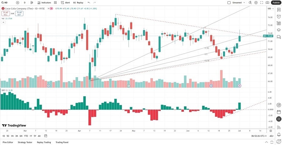 【XM Group】--Coca-Cola www.xmyoume.company (KO) Stock Signal: More Value Generation Ahead?(图2)