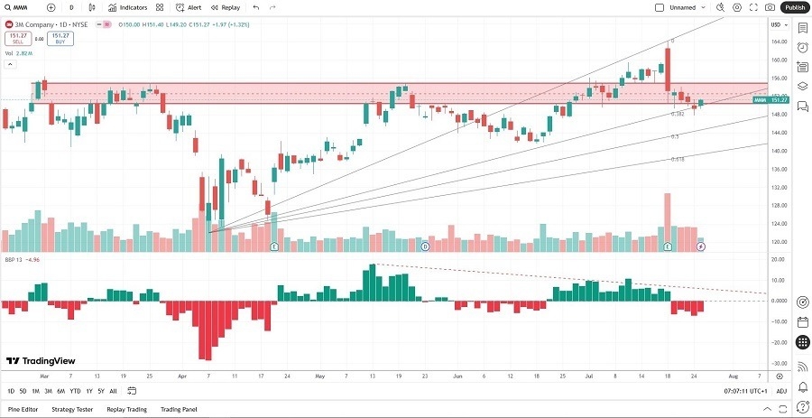 【XM Market Analysis】--3M www.xmyoume.company (MMM) Stock Signal: Should You Buy the Dip?(图2)