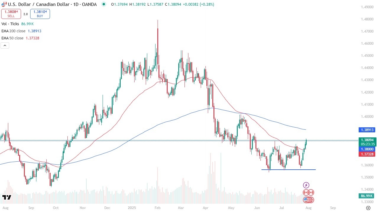 【XM Market Analysis】--USD/CAD Forecast: Rallies After BoC Rate Hold(图1)