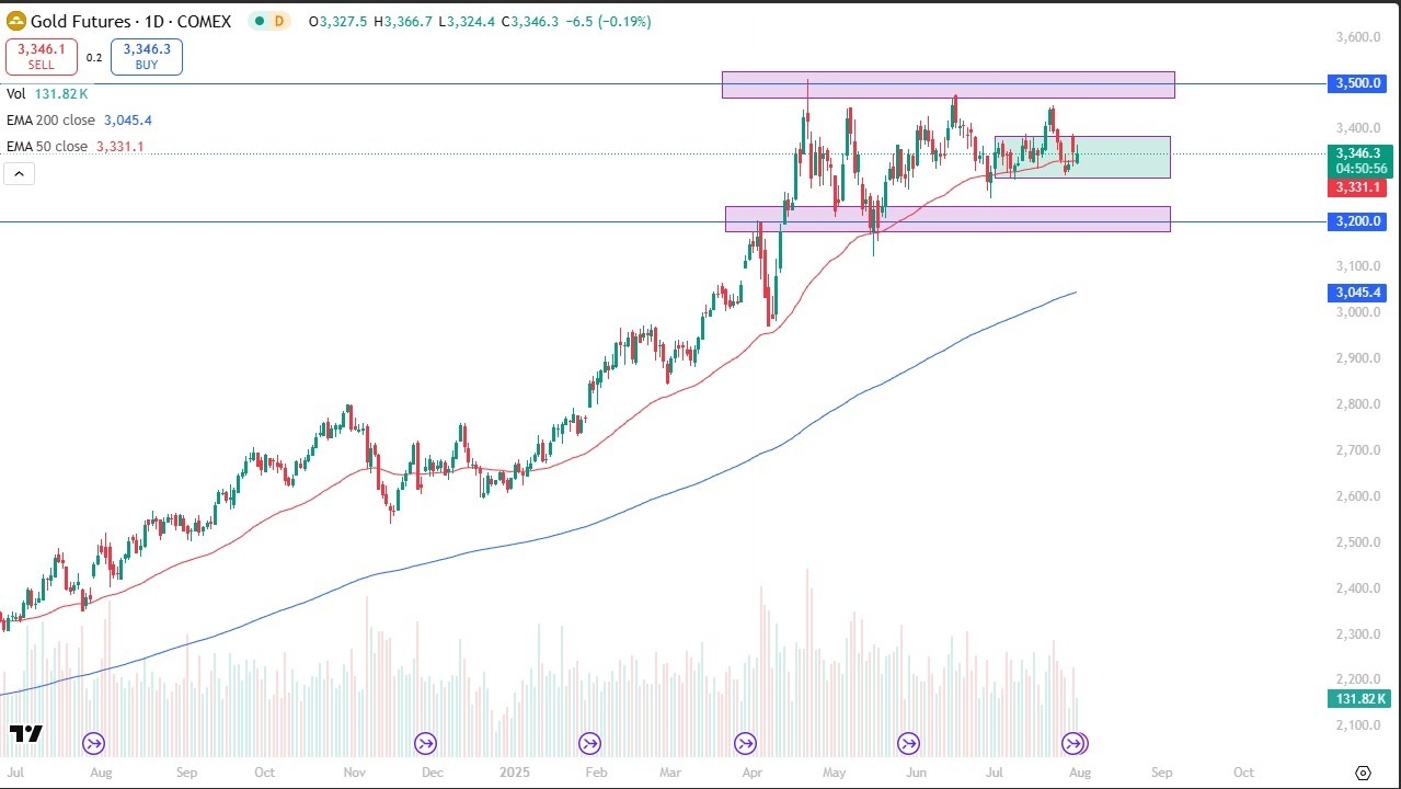 【XM Group】--Gold Forecast: Hanging onto Same Range(图1)