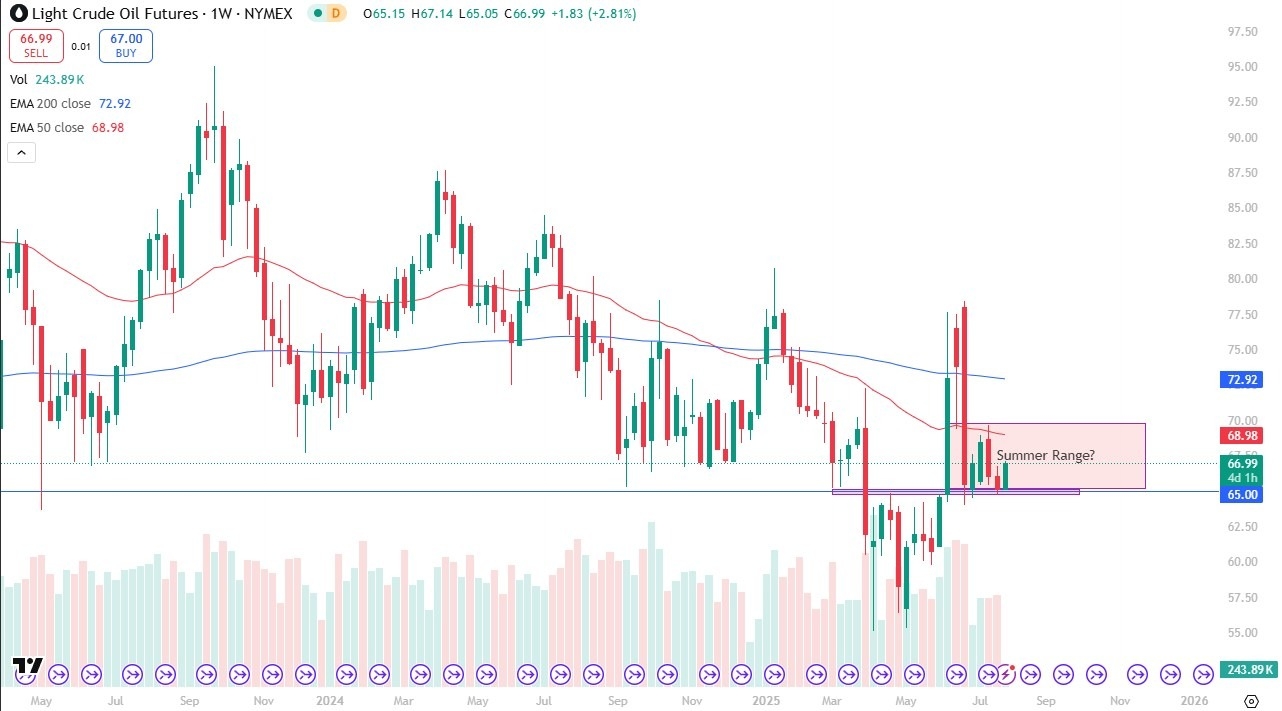 【XM Group】--Crude Oil Monthly Forecast: August 2025(图1)