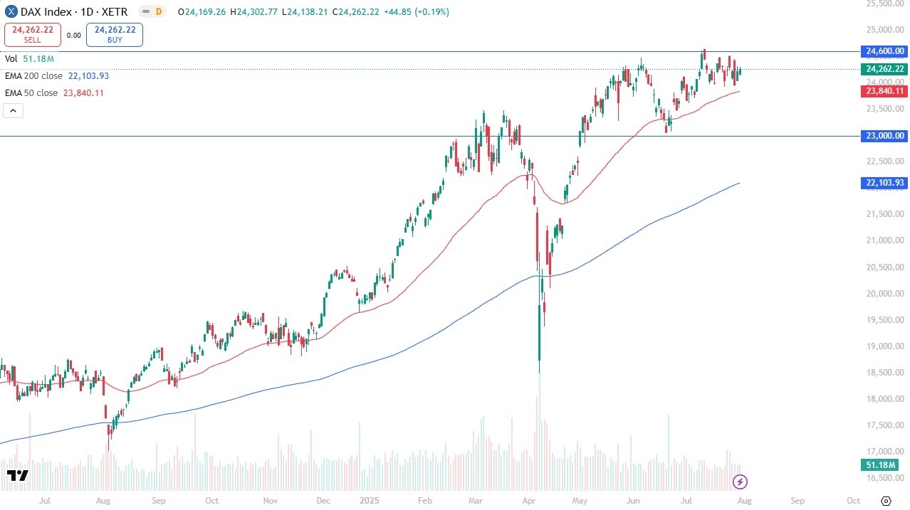 【XM Market Analysis】--Dax Forecast: Rises Slightly(图1)