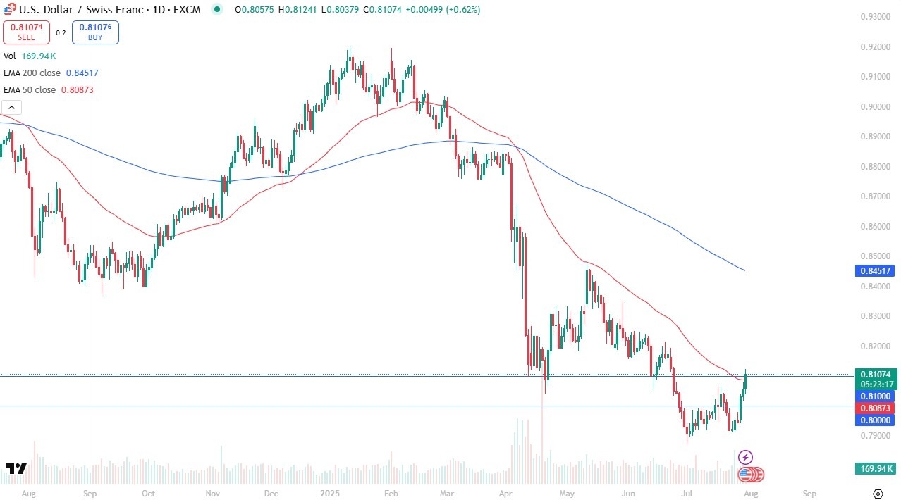 【XM Market Review】--USD/CHF Forecast: Bullish Setup Eyes Breakout at 0.8150(图1)