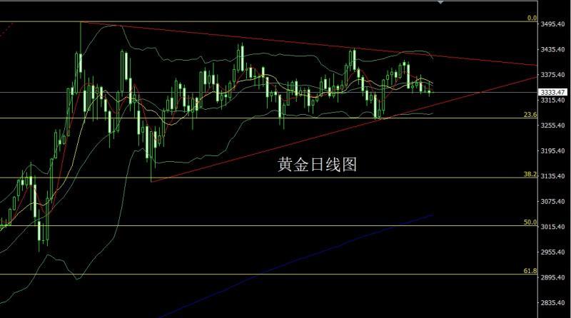 【XM外汇官网】：射击之星待回落，金银延续高空(图1)