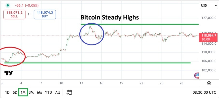 【XM Decision Analysis】--BTC/USD Monthly Forecast: August 2025(图1)