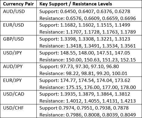 【XM Market Review】--Weekly Forex Forecast – EUR/USD, NZD/USD, USD/CAD, S&P 500 Index, NASDAQ 100 Index, Silver, Gold(图3)