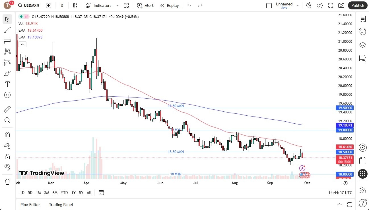 【XM Decision Analysis】--USD/MXN Forecast: Extends Losses Against Mexican Peso,(图1) 【XM Decision Analysis】--USD/MXN Forecast: Extends Losses Against Mexican Peso,(图1)