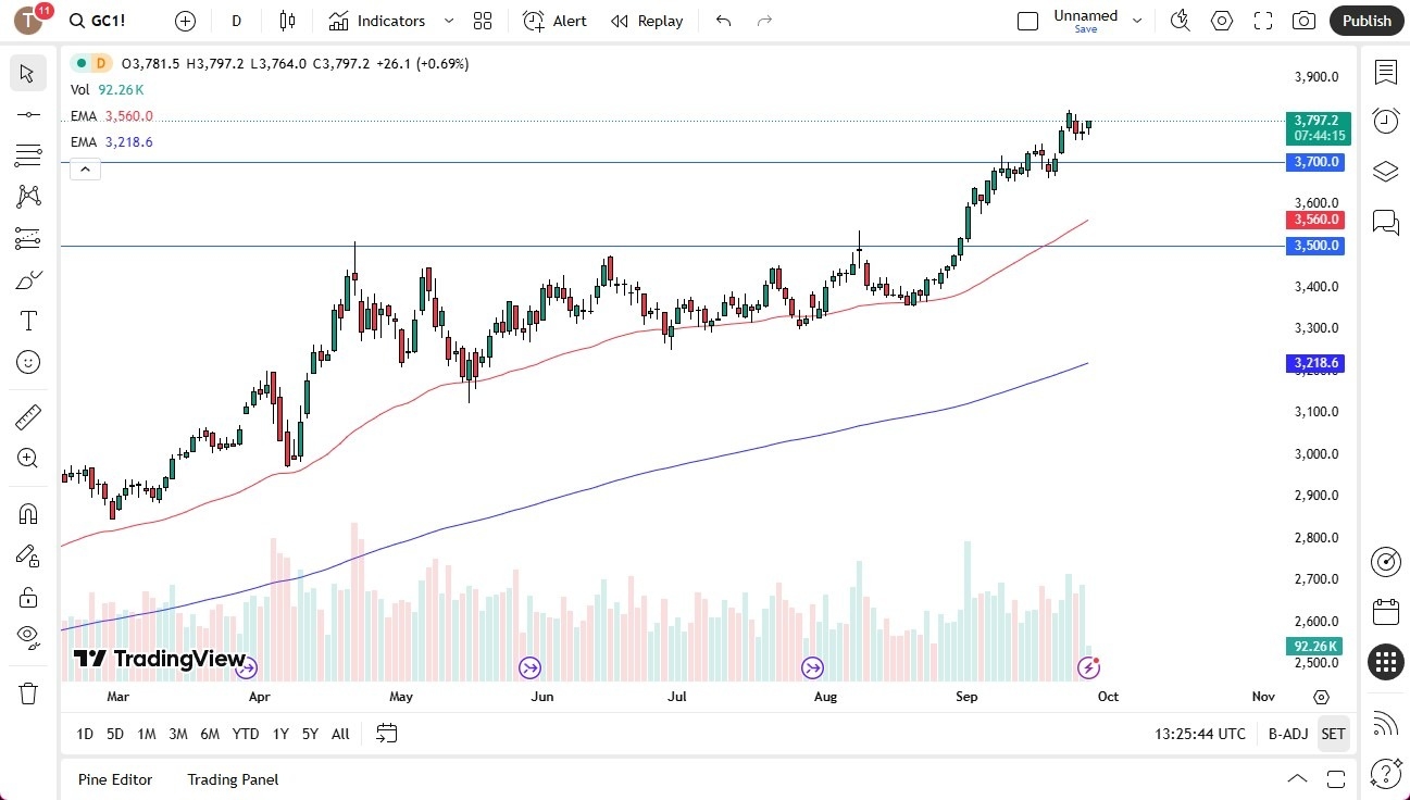 【XM Decision Analysis】--Gold Forecast: Absorbs Recent Gains(图1)