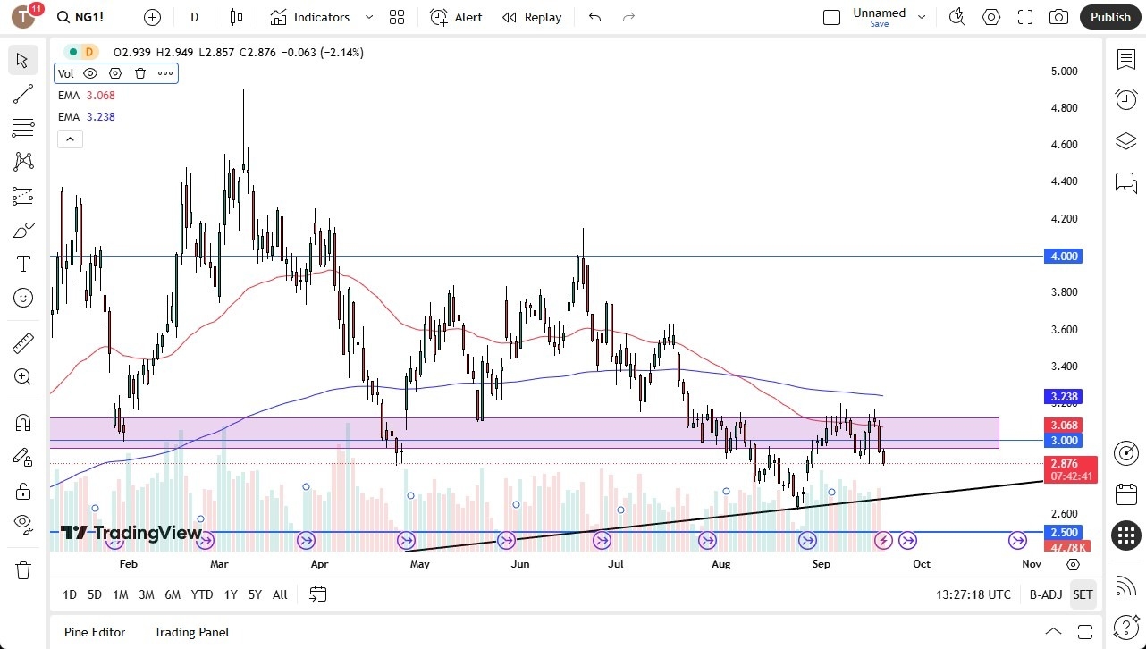 【XM Decision Analysis】--Natural Gas Forecast: Natural Gas Testing Support on Friday(图1) 【XM Decision Analysis】--Natural Gas Forecast: Natural Gas Testing Support on Friday(图1)