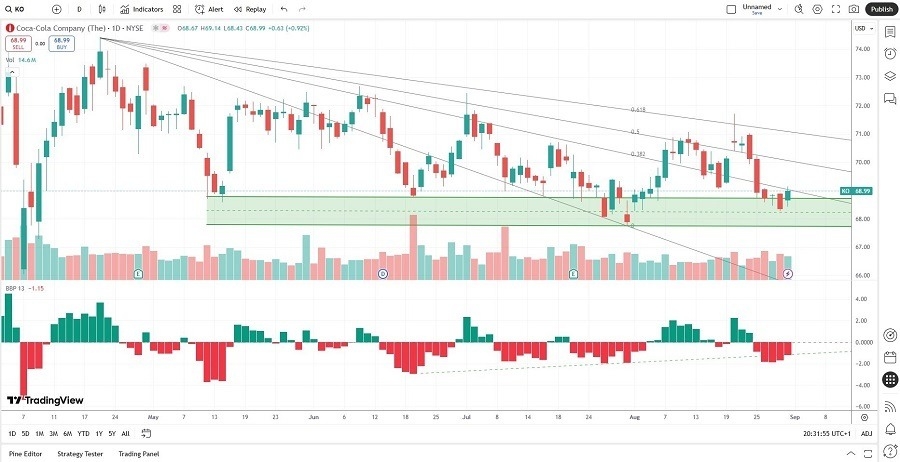 【XM Market Review】--Coca-Cola www.xmyoume.company (KO) Stock Signal: Will Pricing Power Prevail?(图2)