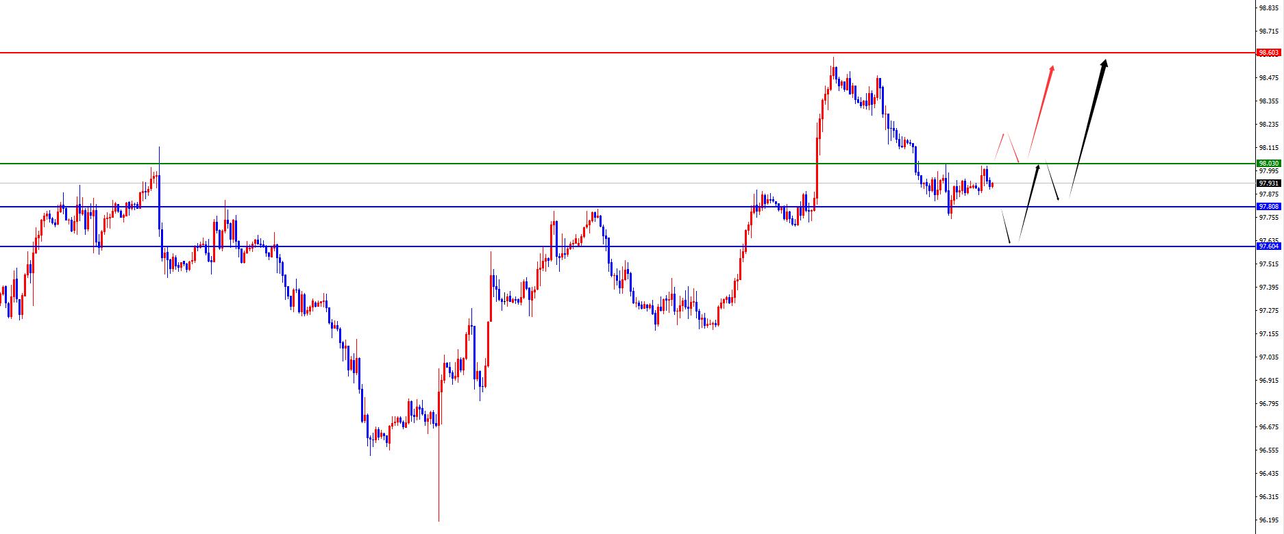 【XM外汇平台】：黄金早盘低点之上强势对待，欧美日线阻力如期承压(图1)