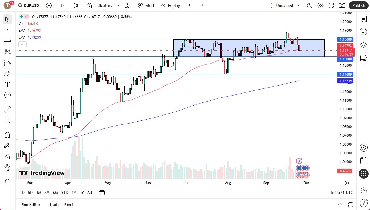 【XM Group】--EUR/USD Forecast: Falls Toward Key 1.16 Support(图1)