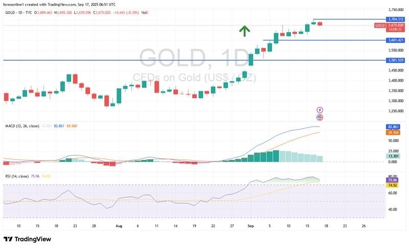【XM Group】--Gold Analysis: Gold at $3670, Eyes Cautiously on U.S. Rate Announcement(图1)
