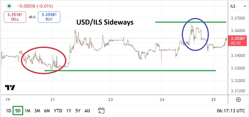 【XM Group】--USD/ILS Analysis: Sideways Price Action and Speculative Tight Trading(图1) 【XM Group】--USD/ILS Analysis: Sideways Price Action and Speculative Tight Trading(图1)