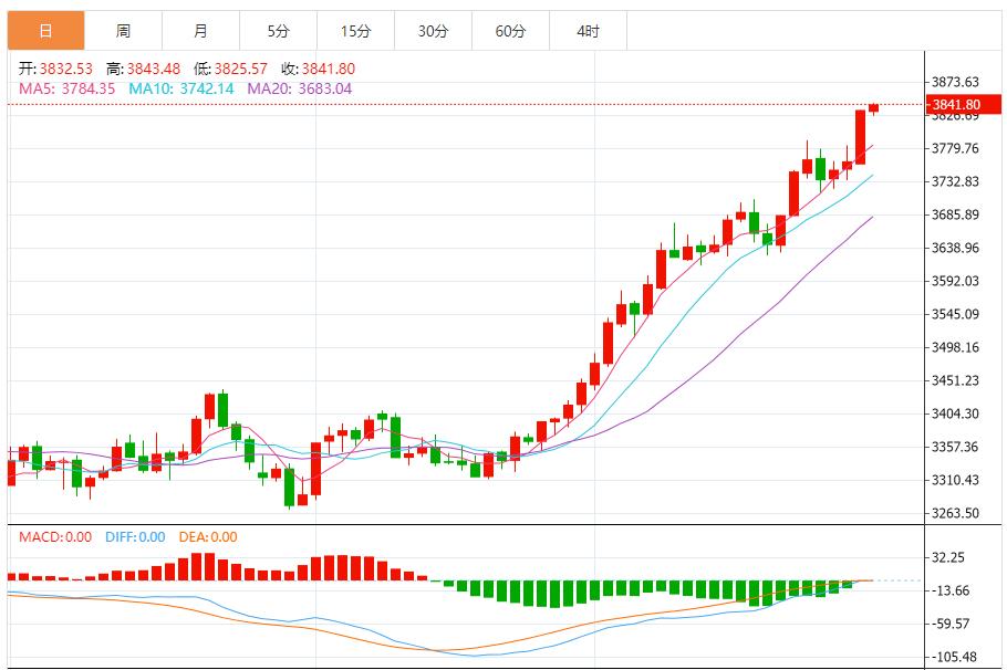 【XM外汇】：黄金继续上破，回调做多为主 反弹做空为辅(图1)