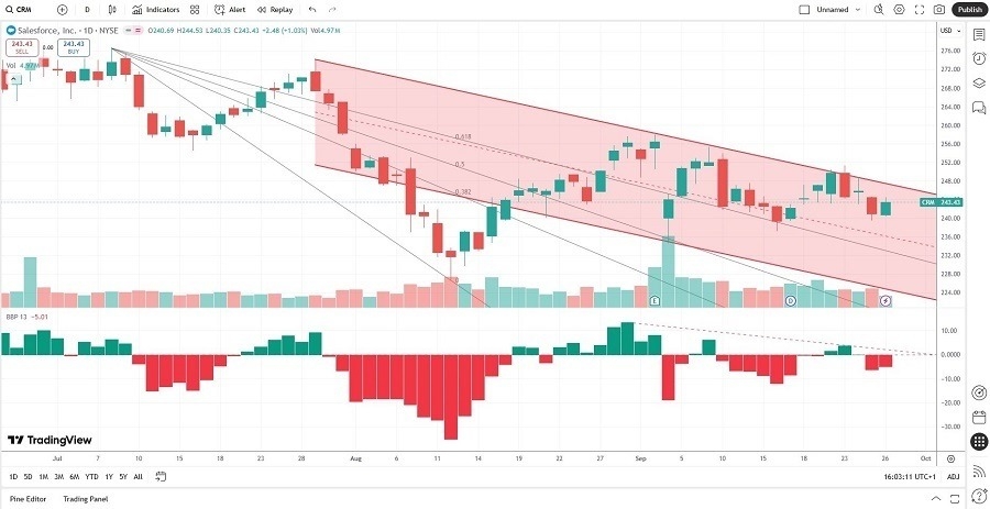 【XM Forex】--Salesforce (CRM) Stock Signal: Is More Downside Ahead?(图2) 【XM Forex】--Salesforce (CRM) Stock Signal: Is More Downside Ahead?(图2)
