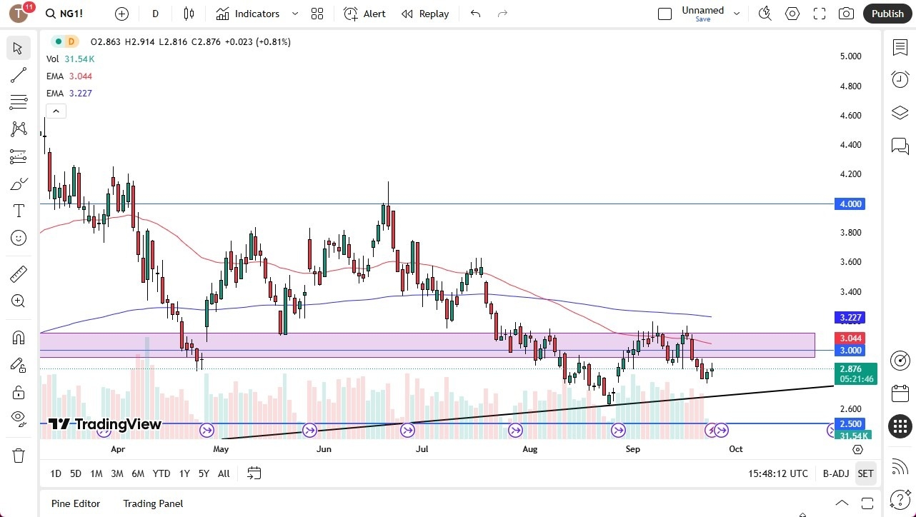 【XM Market Analysis】--Natural Gas Forecast: Is a Floor Forming?(图1) 【XM Market Analysis】--Natural Gas Forecast: Is a Floor Forming?(图1)