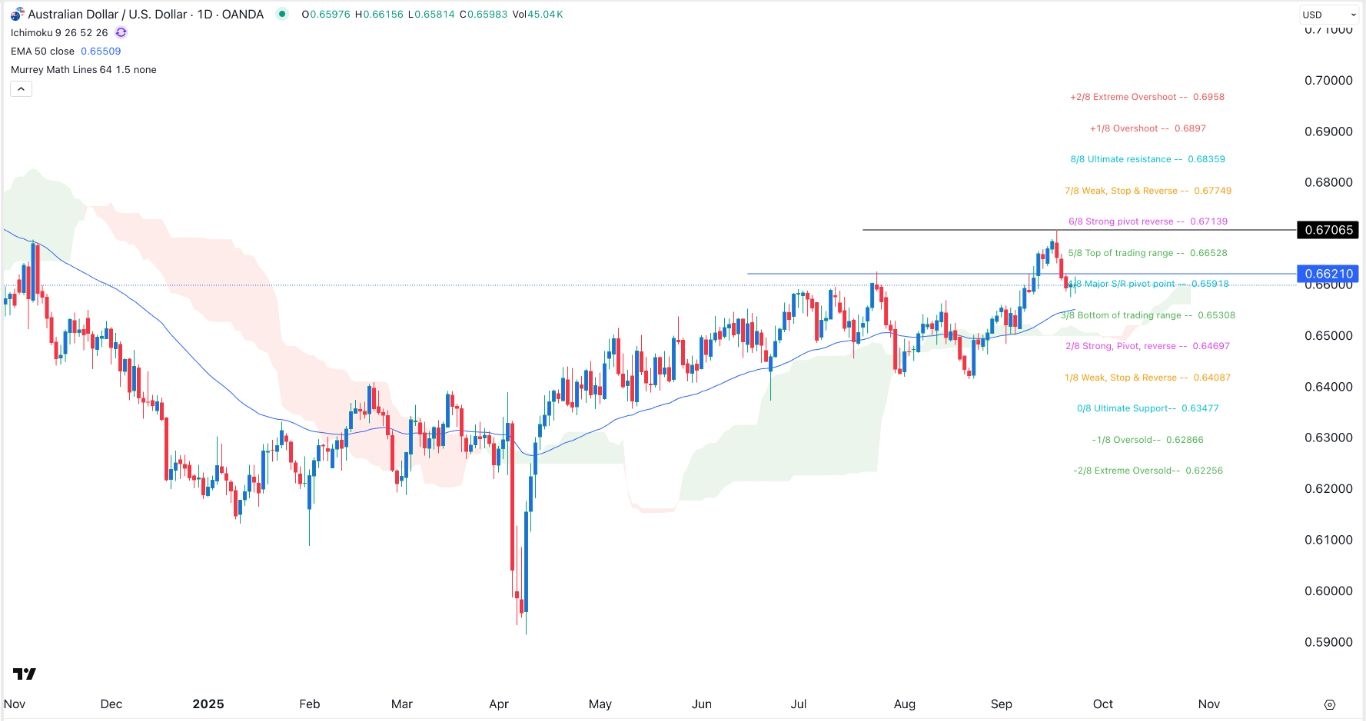 【XM Forex】--AUD/USD Forex Signal: Eying a Potential Rebound to 0.6700(图1) 【XM Forex】--AUD/USD Forex Signal: Eying a Potential Rebound to 0.6700(图1)