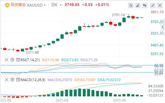 【XM外汇官网】:黄金技术修正中,Q2核心PCE上修抬通胀基准 今晚能否逆转?(图1) 【XM外汇官网】:黄金技术修正中,Q2核心PCE上修抬通胀基准 今晚能否逆转?(图1)