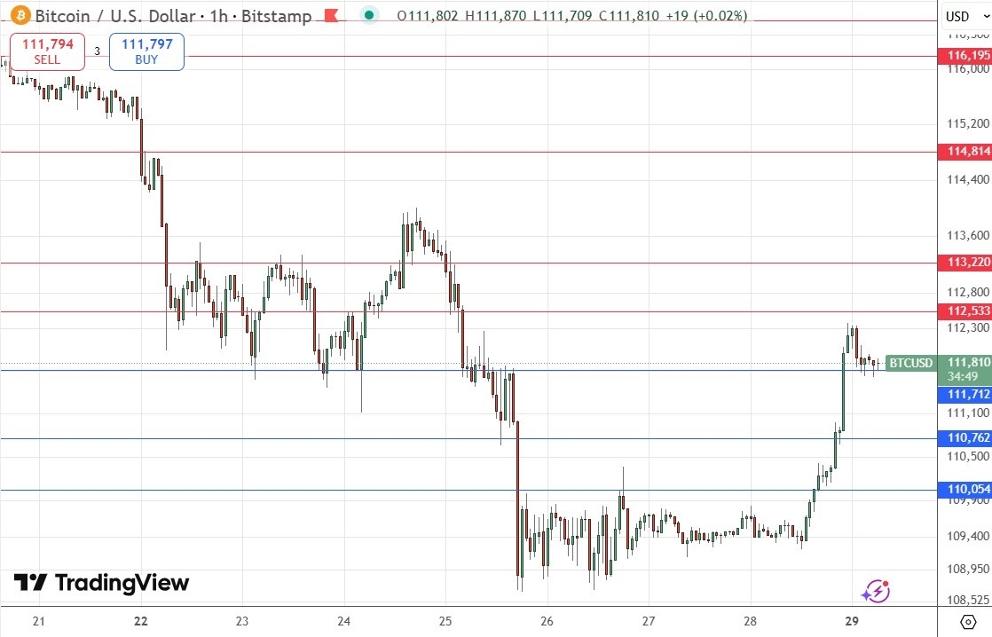 【XM Forex】--BTC/USD Forex Signal: Weakly Bullish Above $111,712(图1) 【XM Forex】--BTC/USD Forex Signal: Weakly Bullish Above $111,712(图1)