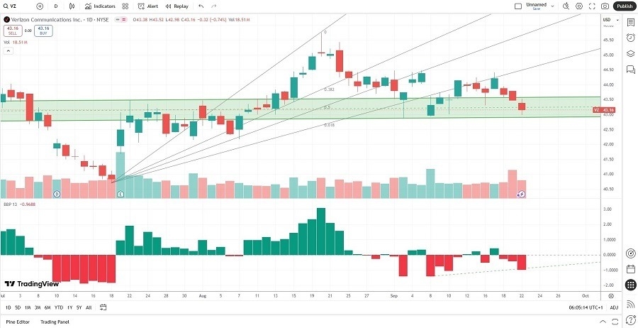 【XM Market Review】--Verizon www.xmyoume.communications (VZ) Stock Signal: Should You Call It a Buy?(图1)