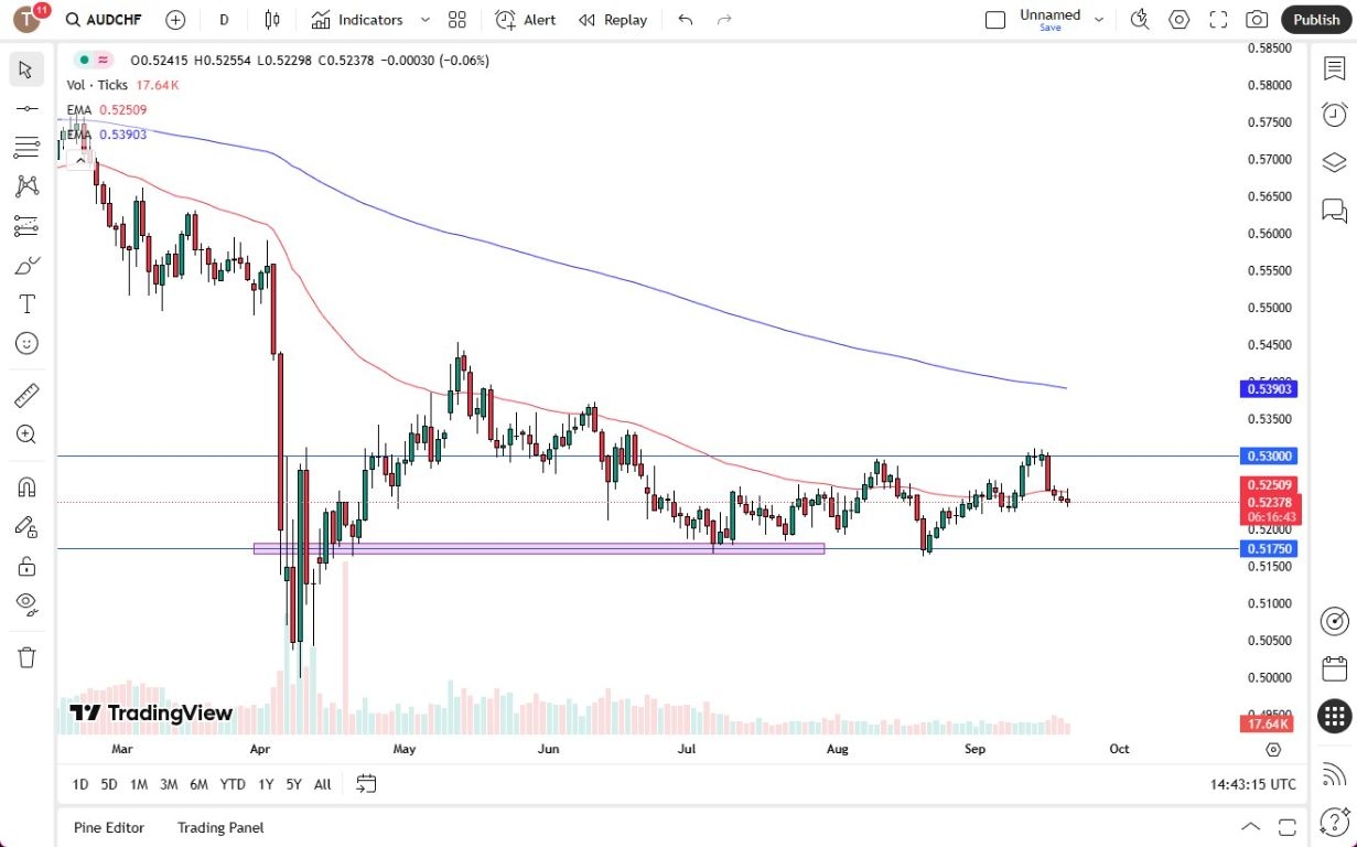 【XM Market Review】--AUD/CHF Forecast: Australian Dollar Stable Against Swiss Franc on Friday(图1) 【XM Market Review】--AUD/CHF Forecast: Australian Dollar Stable Against Swiss Franc on Friday(图1)