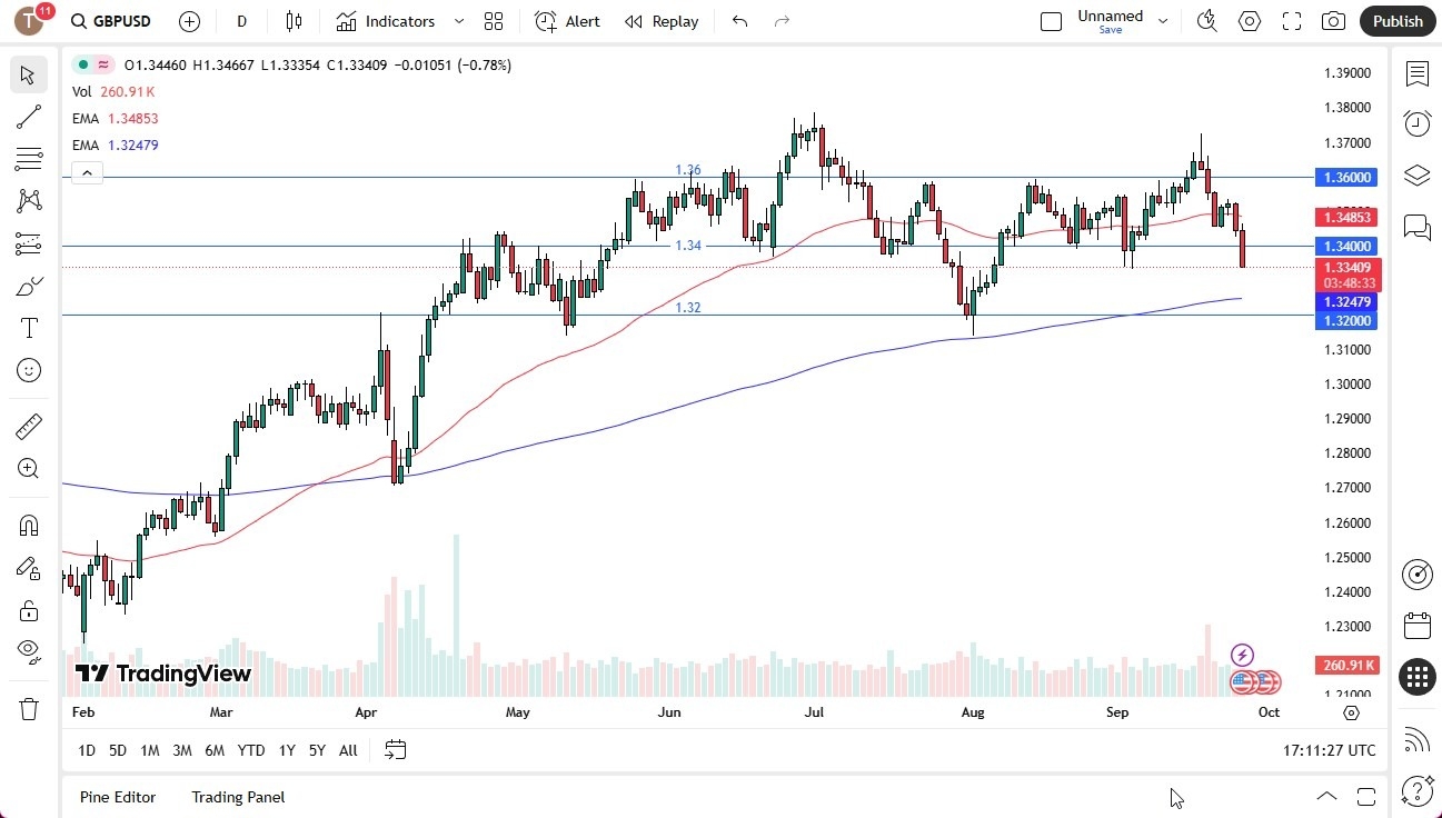 【XM Decision Analysis】--GBP/USD Forecast: US GDP and Jobs Data Boost Dollar(图1) 【XM Decision Analysis】--GBP/USD Forecast: US GDP and Jobs Data Boost Dollar(图1)