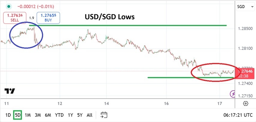 【XM Market Review】--USD/SGD Analysis: Financial Institutions Speculative Lower Outlooks(图1)