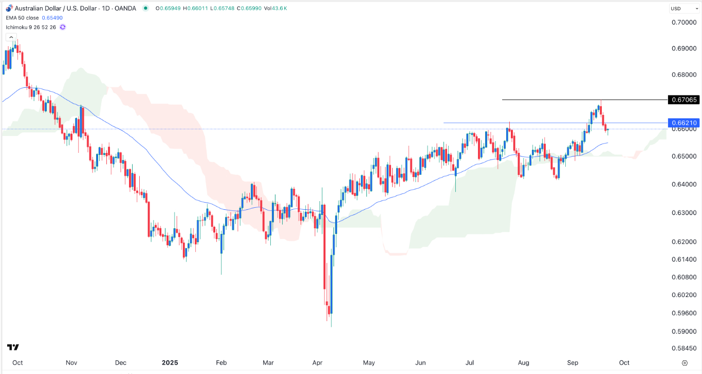【XM Forex】--AUD/USD Forex Signal:To Rebound Ahead of Key FedSpeak(图1)