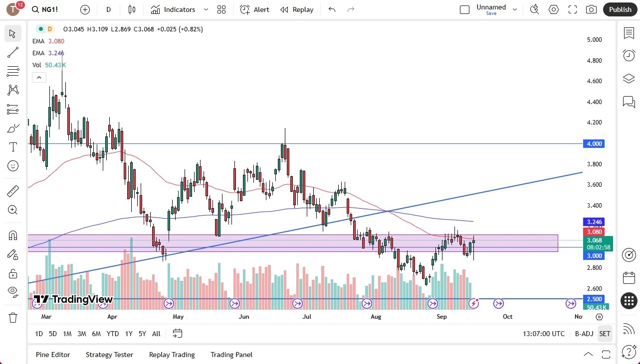 【XM Forex】--Natural Gas Forecast: Price Stabilizes Near $3 as Winter Demand Looms(图1) 【XM Forex】--Natural Gas Forecast: Price Stabilizes Near $3 as Winter Demand Looms(图1)