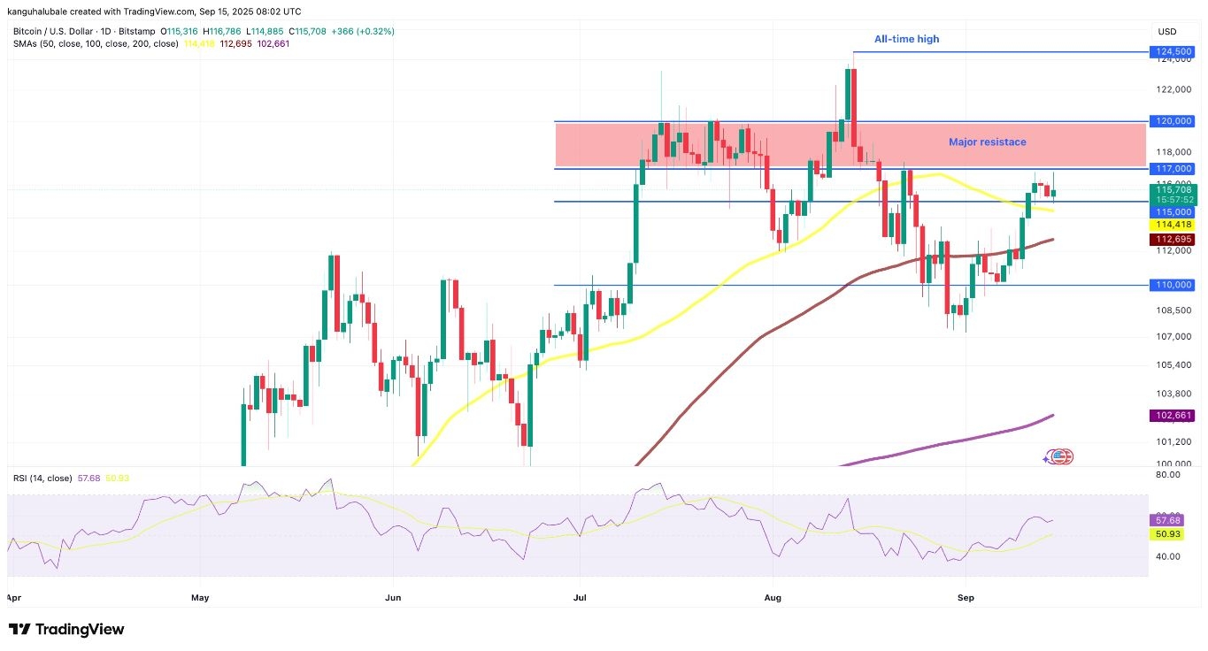 【XM Decision Analysis】--Bitcoin Price Levels to Watch Above $116k Ahead of FOMC(图5)