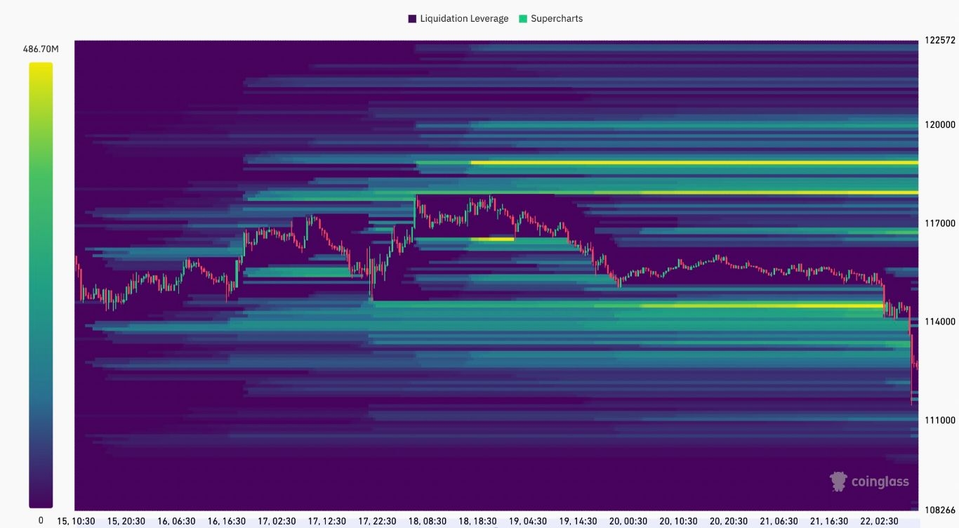 【XM Forex】--Bitcoin Price Tumbles to $112K in Bloodbath for Longs(图3)