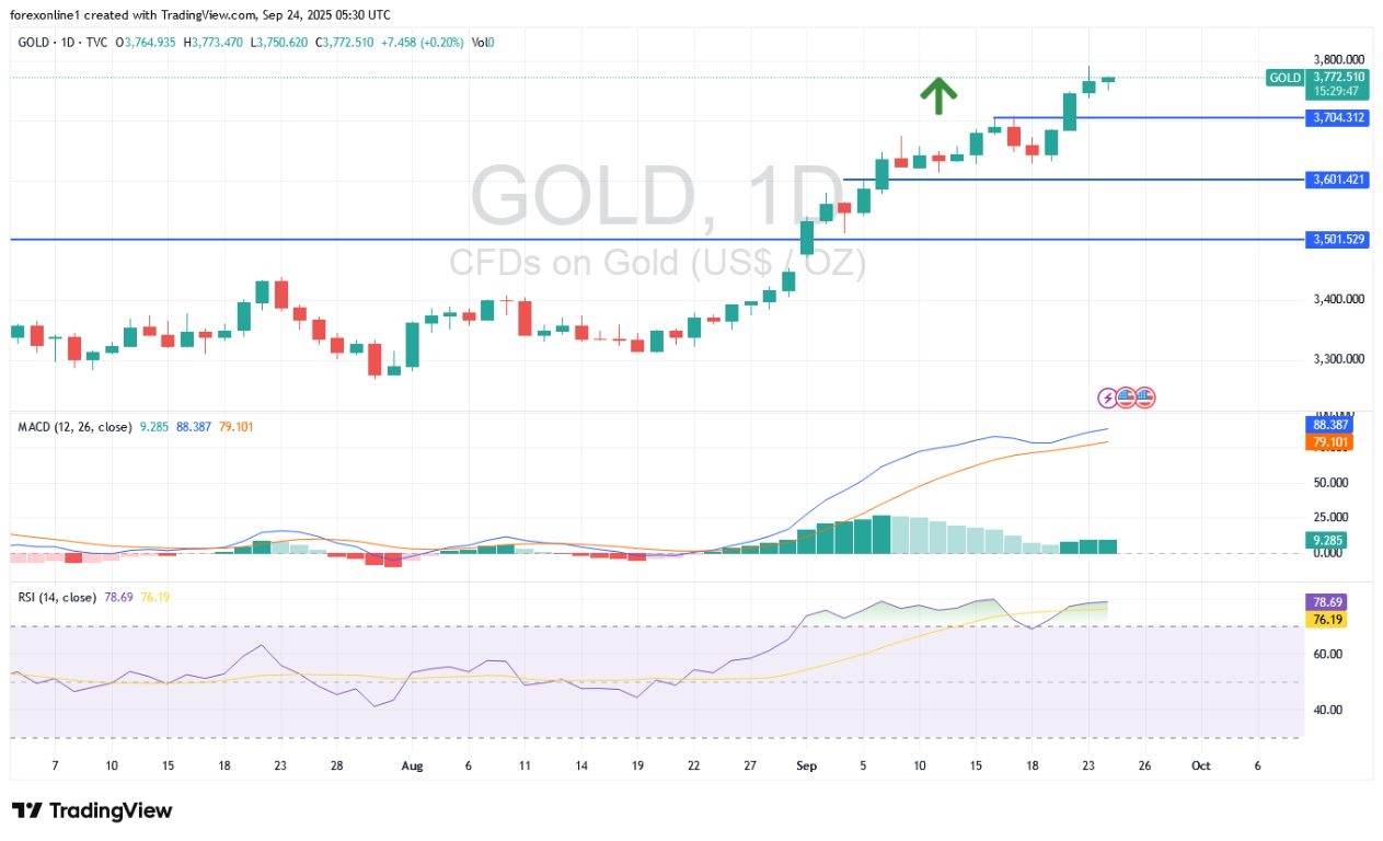 【XM Market Analysis】--XAU/USD Gold Price Analysis Today: Gold Stabilizes Near All-Time Highs(图1) 【XM Market Analysis】--XAU/USD Gold Price Analysis Today: Gold Stabilizes Near All-Time Highs(图1)
