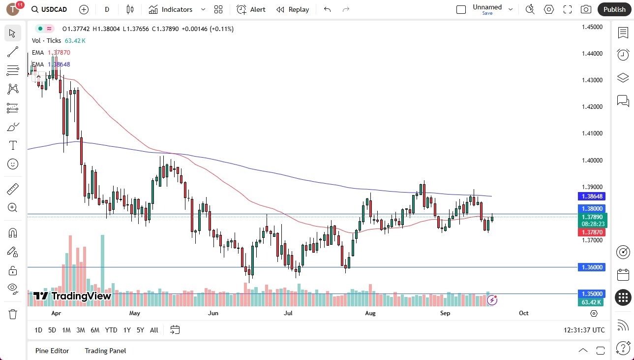 【XM Decision Analysis】--USD/CAD Forecast: Dollar Pressures Loonie in Consolidation(图1) 【XM Decision Analysis】--USD/CAD Forecast: Dollar Pressures Loonie in Consolidation(图1)