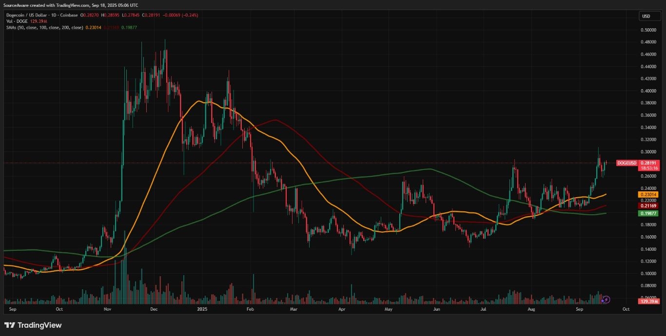 【XM Market Review】--DOJE Debuts: Why the Dogecoin ETF Could Spark the Next Crypto Bull Run(图1)