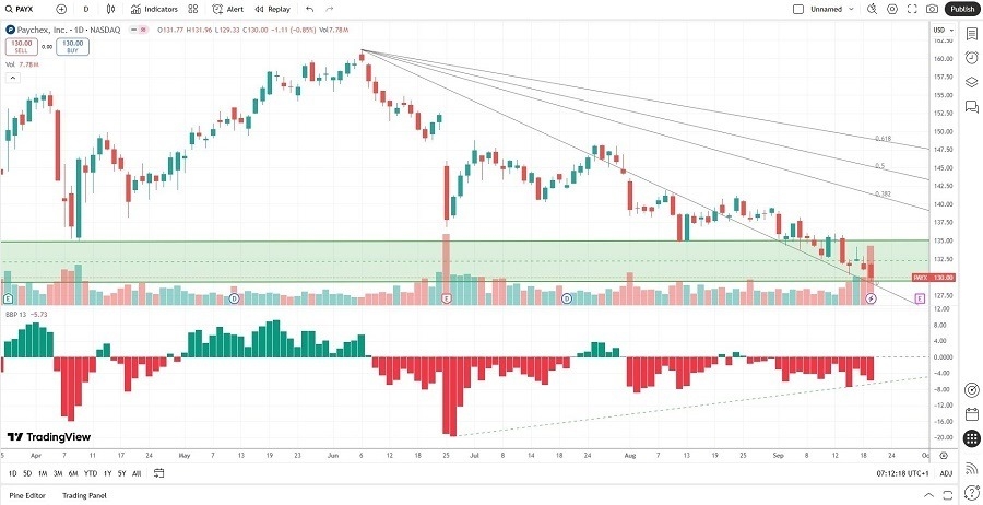 【XM Market Analysis】--Paychex (PAYX) Stock Signal: Should You Buy the Correction?(图1) 【XM Market Analysis】--Paychex (PAYX) Stock Signal: Should You Buy the Correction?(图1)
