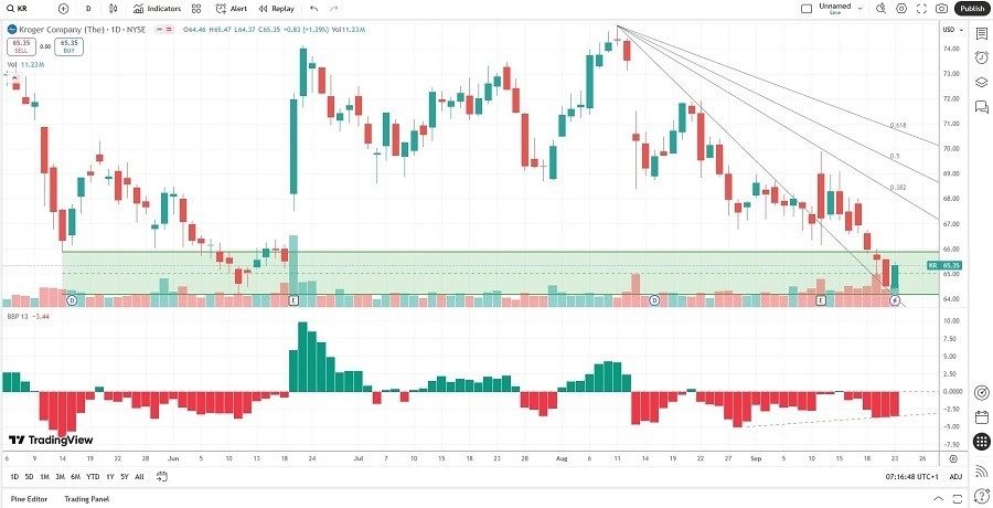 【XM Market Analysis】--The Kroger www.xmyoume.company (KR) Stock Signal: The Right Price to Shop?(图1) 【XM Market Analysis】--The Kroger www.xmyoume.company (KR) Stock Signal: The Right Price to Shop?(图1)