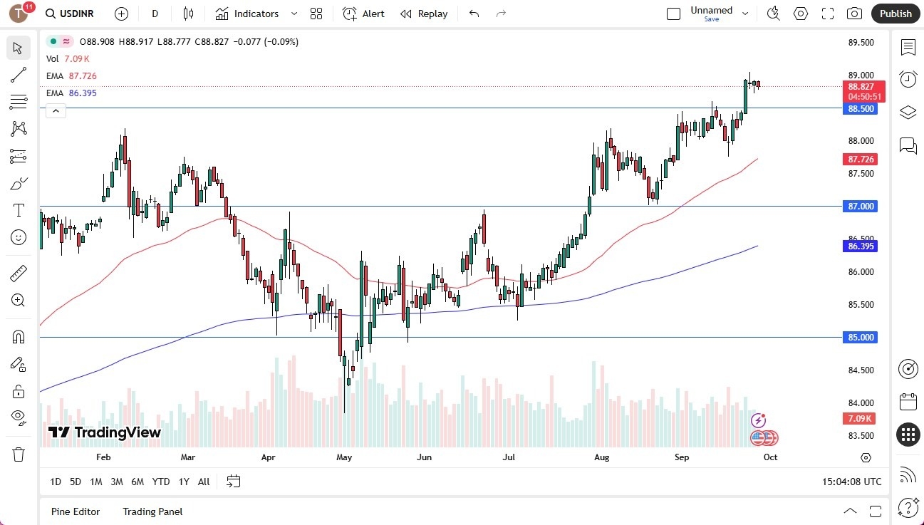 【XM Market Analysis】--USD/INR Forecast: Consolidates Against Indian Rupee Below ₹89(图1) 【XM Market Analysis】--USD/INR Forecast: Consolidates Against Indian Rupee Below ₹89(图1)
